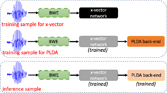 Figure 2 for Time-domain speech super-resolution with GAN based modeling for telephony speaker verification