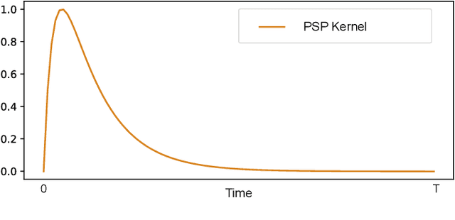 Figure 2 for Multivariate Time Series Classification Using Spiking Neural Networks