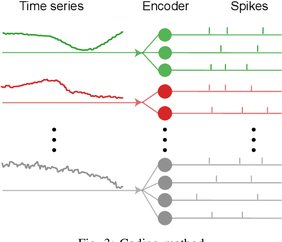 Figure 3 for Multivariate Time Series Classification Using Spiking Neural Networks
