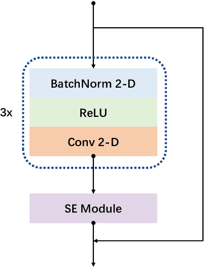 Figure 3 for SE-ECGNet: A Multi-scale Deep Residual Network with Squeeze-and-Excitation Module for ECG Signal Classification