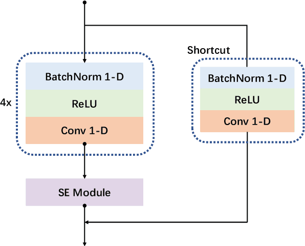 Figure 4 for SE-ECGNet: A Multi-scale Deep Residual Network with Squeeze-and-Excitation Module for ECG Signal Classification