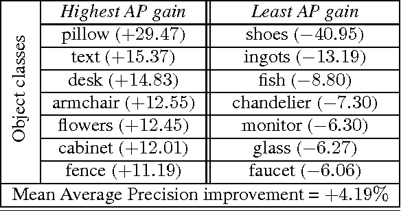 Figure 2 for Visual-Semantic Scene Understanding by Sharing Labels in a Context Network