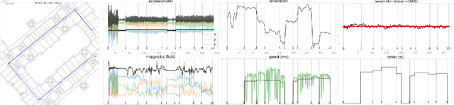 Figure 1 for Deep Smartphone Sensors-WiFi Fusion for Indoor Positioning and Tracking