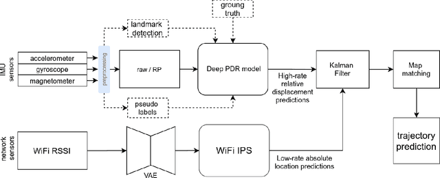 Figure 4 for Deep Smartphone Sensors-WiFi Fusion for Indoor Positioning and Tracking