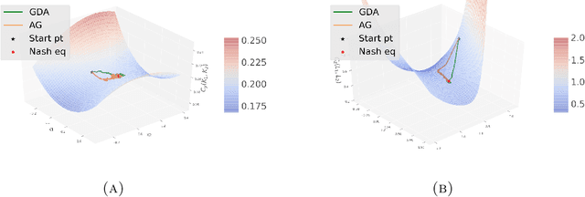 Figure 4 for Linear-Quadratic Zero-Sum Mean-Field Type Games: Optimality Conditions and Policy Optimization