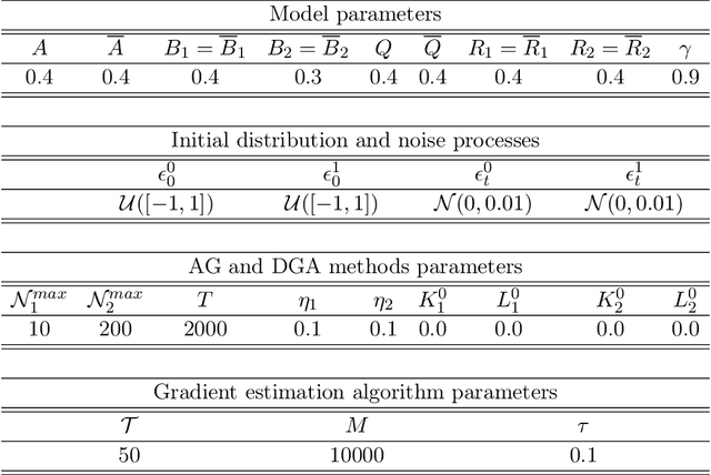 Figure 2 for Linear-Quadratic Zero-Sum Mean-Field Type Games: Optimality Conditions and Policy Optimization