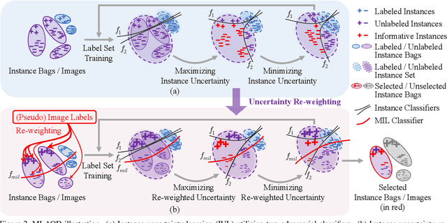 Figure 3 for Multiple instance active learning for object detection