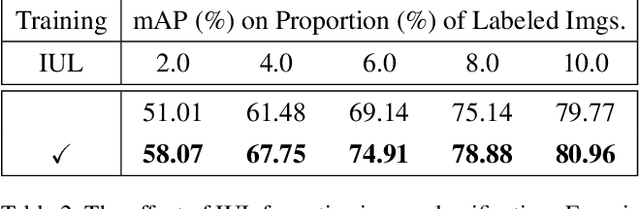 Figure 4 for Multiple instance active learning for object detection