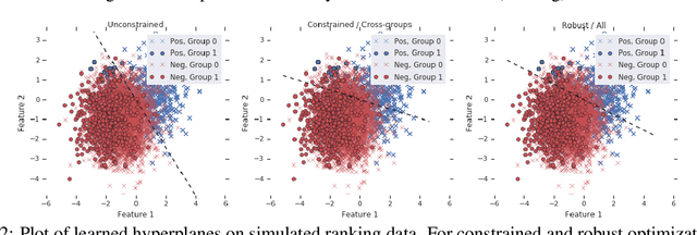 Figure 4 for Pairwise Fairness for Ranking and Regression