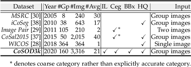 Figure 2 for Re-thinking Co-Salient Object Detection