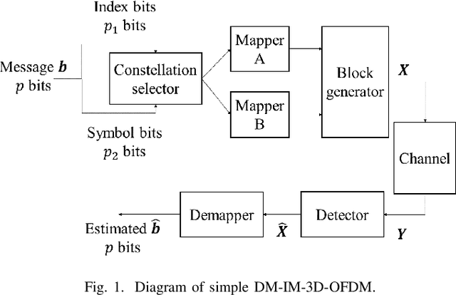 Figure 1 for Deep Learning-Based Signal Detection for Dual-Mode Index Modulation 3D-OFDM