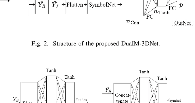 Figure 2 for Deep Learning-Based Signal Detection for Dual-Mode Index Modulation 3D-OFDM