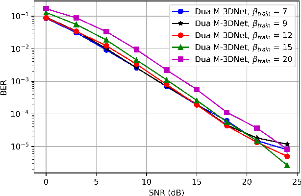 Figure 4 for Deep Learning-Based Signal Detection for Dual-Mode Index Modulation 3D-OFDM