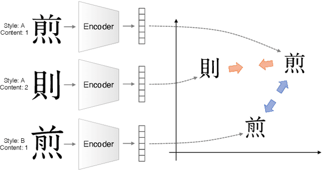 Figure 2 for Few-Shot Font Generation with Deep Metric Learning