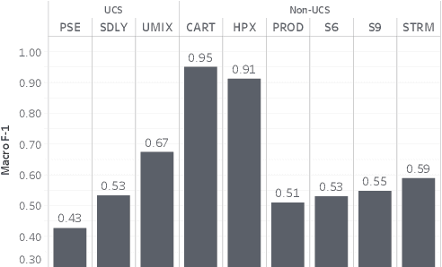 Figure 3 for Representation Learning for the Automatic Indexing of Sound Effects Libraries