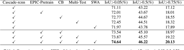 Figure 2 for DHARI Report to EPIC-Kitchens 2020 Object Detection Challenge
