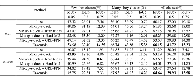 Figure 4 for DHARI Report to EPIC-Kitchens 2020 Object Detection Challenge
