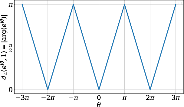 Figure 1 for A Provably Robust Multiple Rotation Averaging Scheme for SO(2)