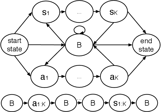 Figure 3 for Learning a Hybrid Architecture for Sequence Regression and Annotation