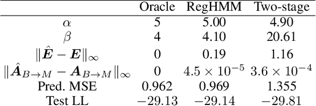 Figure 2 for Learning a Hybrid Architecture for Sequence Regression and Annotation