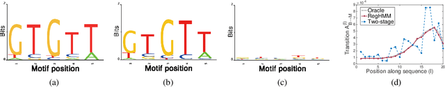 Figure 4 for Learning a Hybrid Architecture for Sequence Regression and Annotation