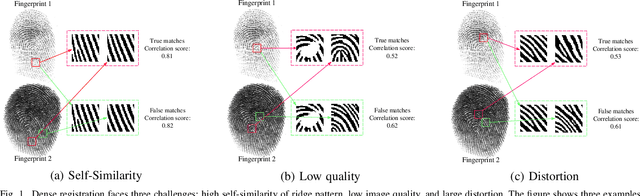 Figure 1 for Dense Registration and Mosaicking of Fingerprints by Training an End-to-End Network