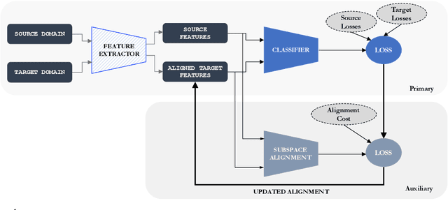 Figure 1 for SALT: Subspace Alignment as an Auxiliary Learning Task for Domain Adaptation