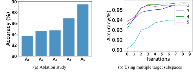 Figure 3 for SALT: Subspace Alignment as an Auxiliary Learning Task for Domain Adaptation