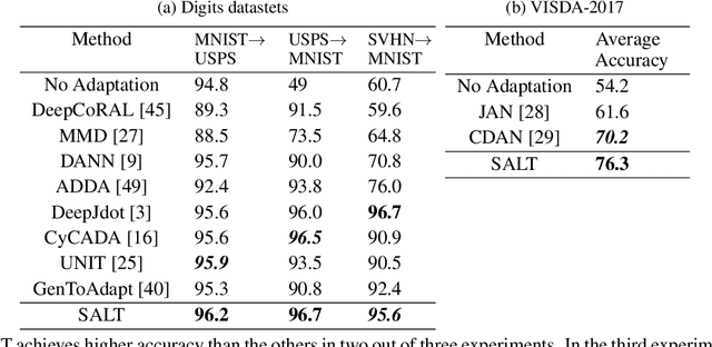 Figure 4 for SALT: Subspace Alignment as an Auxiliary Learning Task for Domain Adaptation