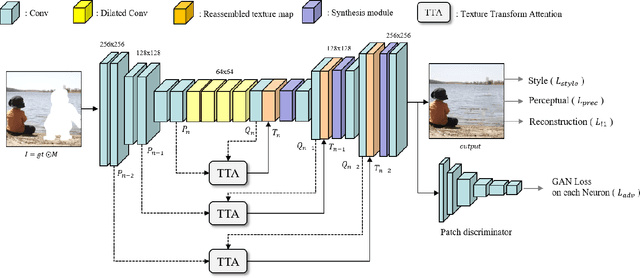 Figure 2 for Texture Transform Attention for Realistic Image Inpainting