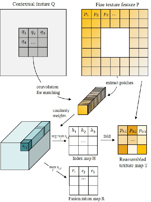 Figure 3 for Texture Transform Attention for Realistic Image Inpainting