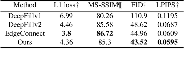 Figure 1 for Texture Transform Attention for Realistic Image Inpainting
