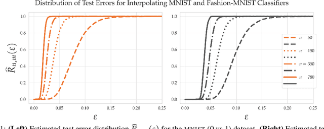 Figure 1 for Good linear classifiers are abundant in the interpolating regime