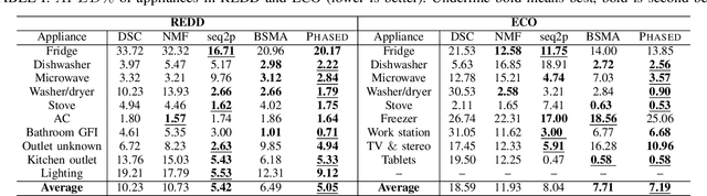 Figure 2 for PHASED: Phase-Aware Submodularity-Based Energy Disaggregation