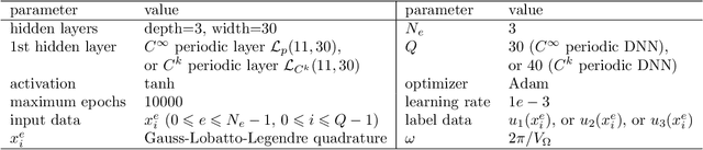 Figure 2 for A Method for Representing Periodic Functions and Enforcing Exactly Periodic Boundary Conditions with Deep Neural Networks