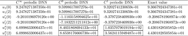 Figure 4 for A Method for Representing Periodic Functions and Enforcing Exactly Periodic Boundary Conditions with Deep Neural Networks