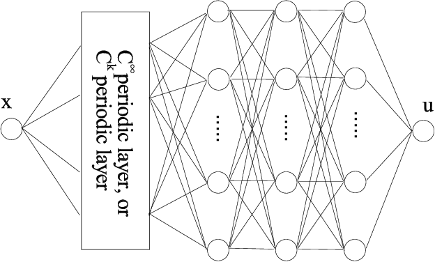 Figure 1 for A Method for Representing Periodic Functions and Enforcing Exactly Periodic Boundary Conditions with Deep Neural Networks