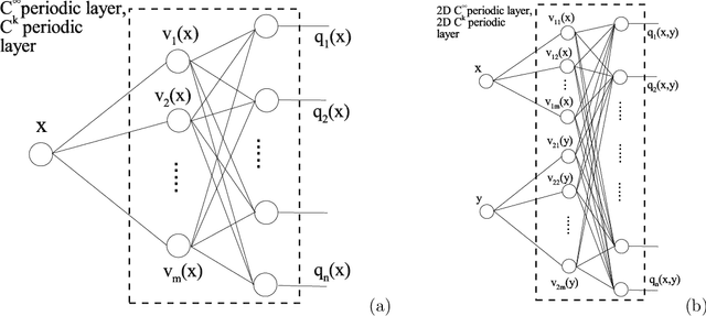 Figure 3 for A Method for Representing Periodic Functions and Enforcing Exactly Periodic Boundary Conditions with Deep Neural Networks