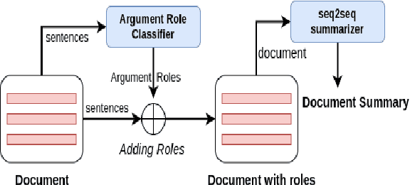Figure 1 for ArgLegalSumm: Improving Abstractive Summarization of Legal Documents with Argument Mining