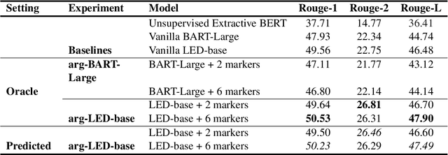 Figure 4 for ArgLegalSumm: Improving Abstractive Summarization of Legal Documents with Argument Mining