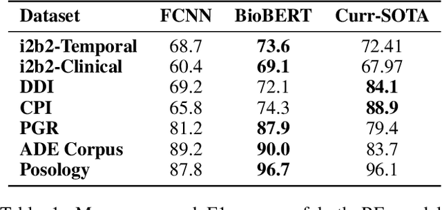 Figure 2 for Deeper Clinical Document Understanding Using Relation Extraction