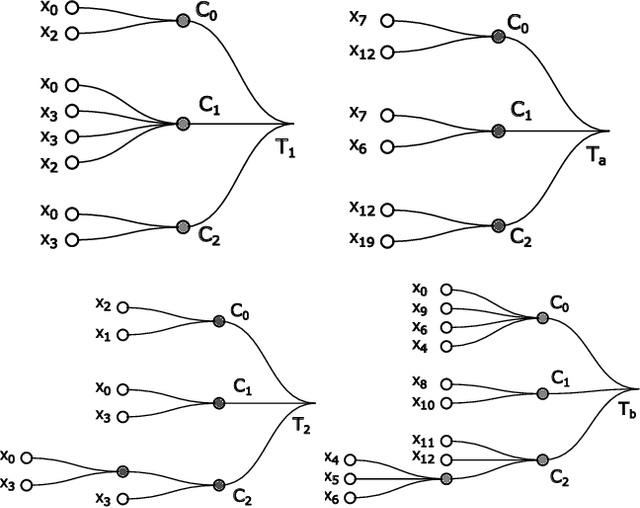 Figure 4 for Multi-Objective Optimisation of Multi-Output Neural Trees