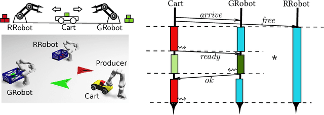 Figure 1 for Multiparty Motion Coordination: From Choreographies to Robotics Programs