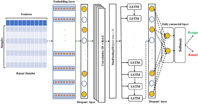 Figure 2 for UNBUS: Uncertainty-aware Deep Botnet Detection System in Presence of Perturbed Samples