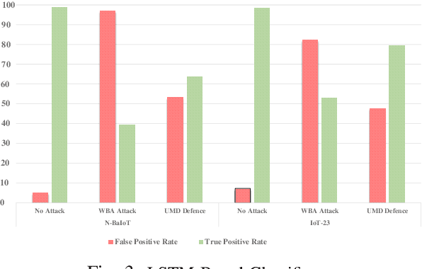 Figure 3 for UNBUS: Uncertainty-aware Deep Botnet Detection System in Presence of Perturbed Samples