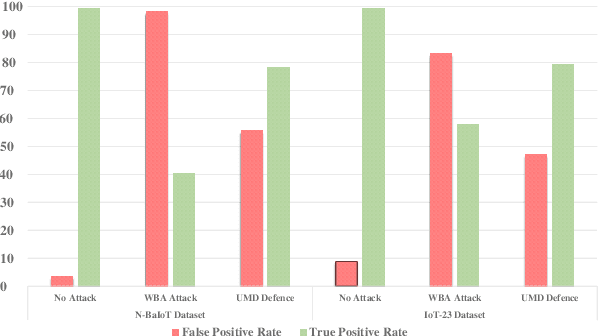 Figure 4 for UNBUS: Uncertainty-aware Deep Botnet Detection System in Presence of Perturbed Samples