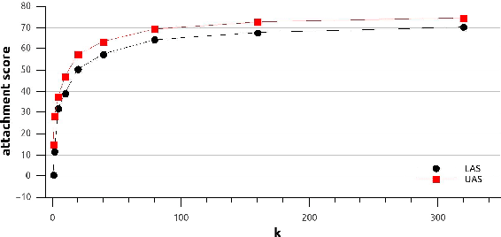Figure 1 for Greedy Transition-Based Dependency Parsing with Discrete and Continuous Supertag Features