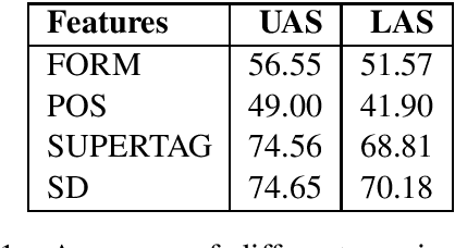 Figure 2 for Greedy Transition-Based Dependency Parsing with Discrete and Continuous Supertag Features