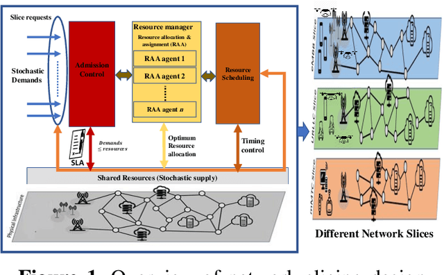 Figure 1 for Towards Intelligent RAN Slicing for B5G: Opportunities and Challenges