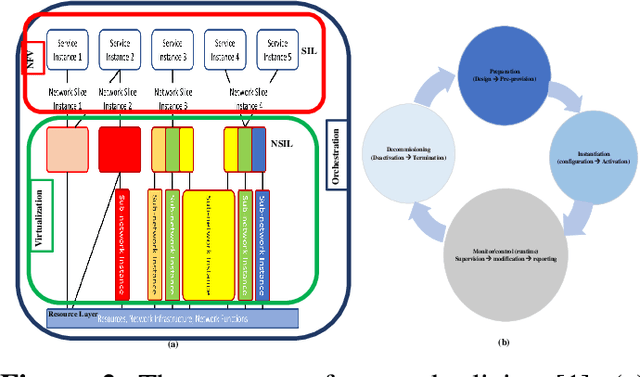 Figure 2 for Towards Intelligent RAN Slicing for B5G: Opportunities and Challenges